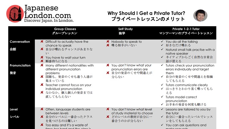 A chart with the benefits of learning Japanese with a private tutor